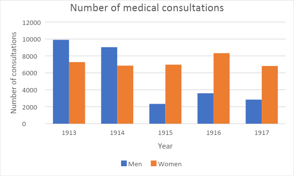 A graph showing the number of medical consultations carried out by Rowntrees on staff, 1913-1917